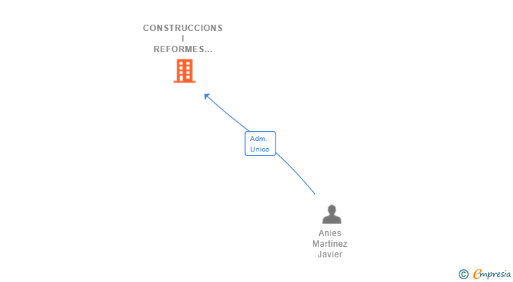 Vinculaciones societarias de CONSTRUCCIONS I REFORMES NIVELLDECOR SL