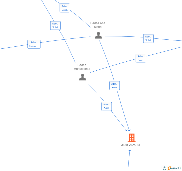 Vinculaciones societarias de ARM 2025 SL