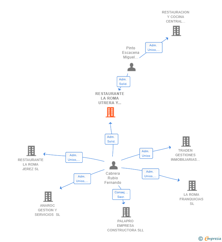 Vinculaciones societarias de RESTAURANTE LA ROMA UTRERA Y GESTION SL