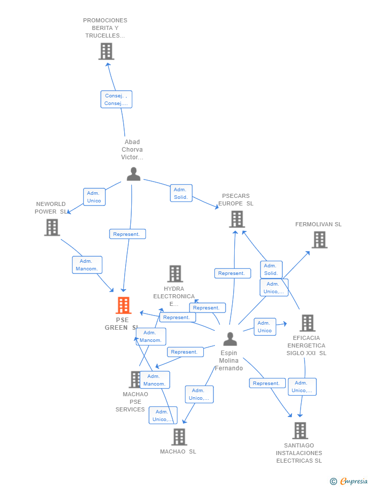 Vinculaciones societarias de PSE GREEN SL