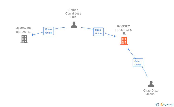 Vinculaciones societarias de KONSEY PROJECTS SL