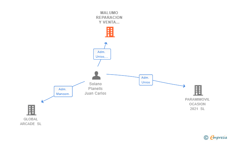 Vinculaciones societarias de MALUMO REPARACION Y VENTA TELEFONIA SL