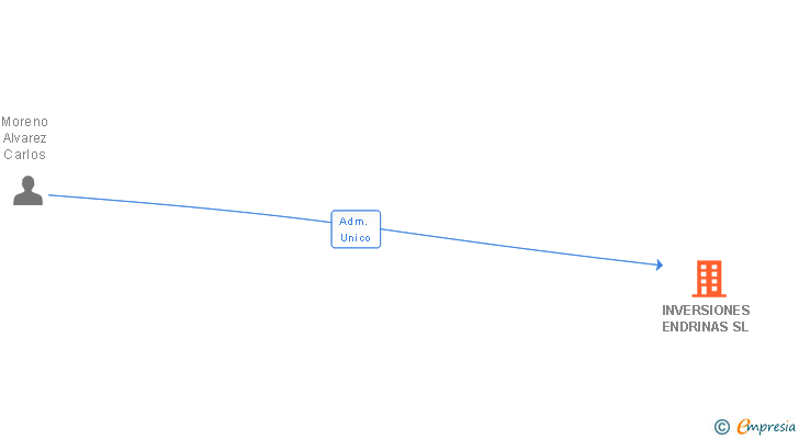 Vinculaciones societarias de INVERSIONES ENDRINAS SL