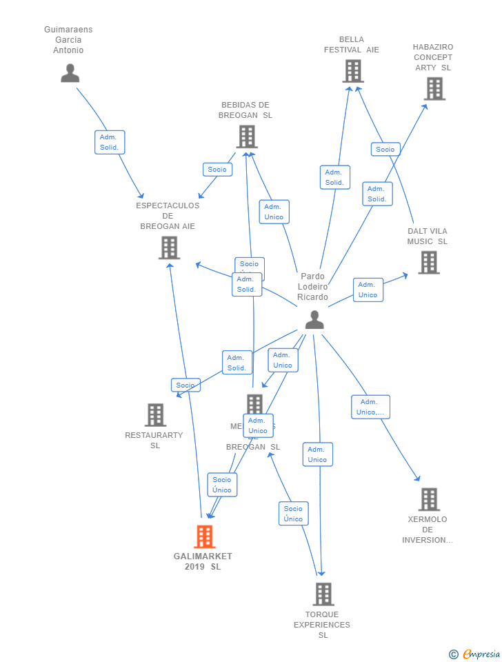 Vinculaciones societarias de GALIMARKET 2019 SL
