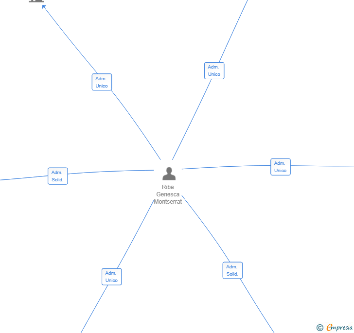 Vinculaciones societarias de LEXCAT INVERSIONS SL