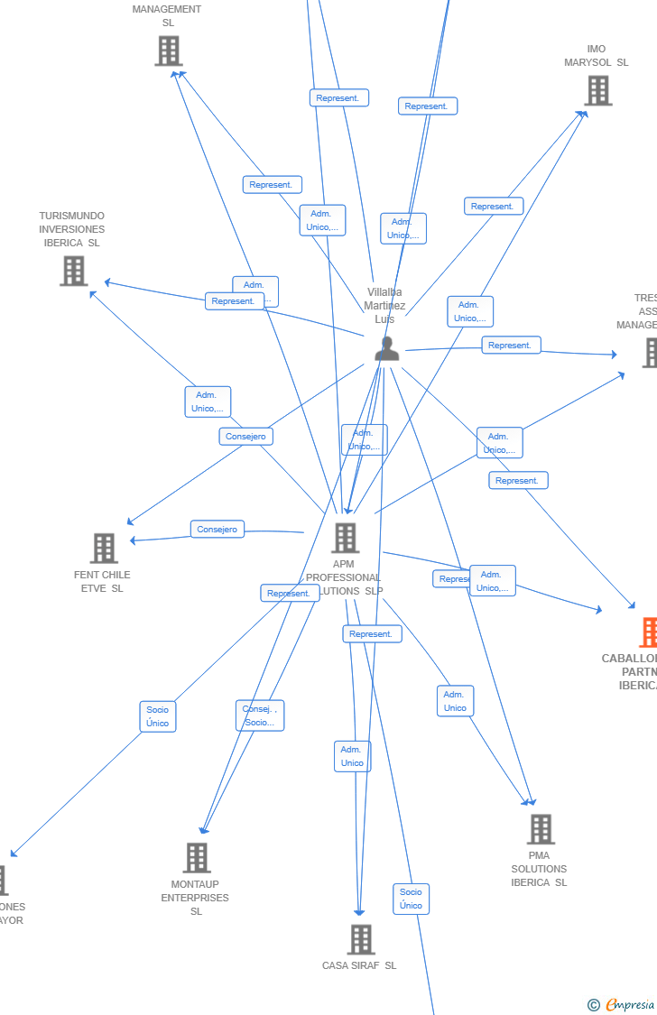 Vinculaciones societarias de CABALLOBLANCO PARTNERS IBERICA SL