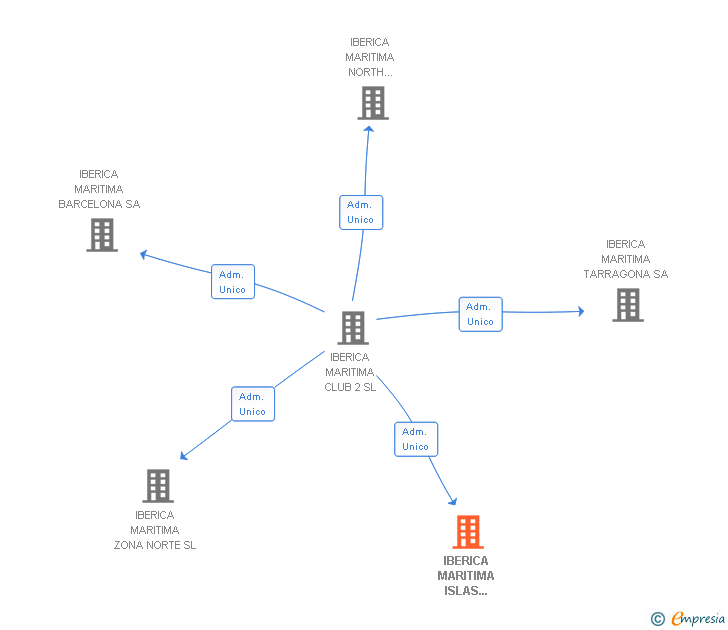 Vinculaciones societarias de IBERICA MARITIMA ISLAS CANARIAS SL