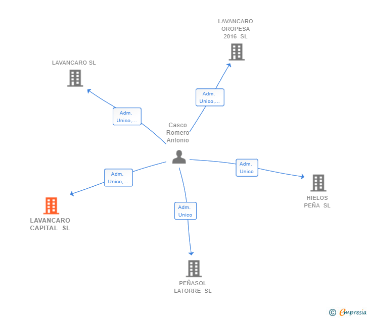 Vinculaciones societarias de LAVANCARO CAPITAL SL