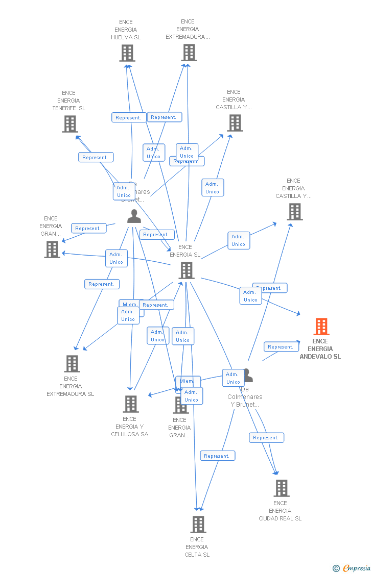 Vinculaciones societarias de ENCE ENERGIA HUELVA DOS SL