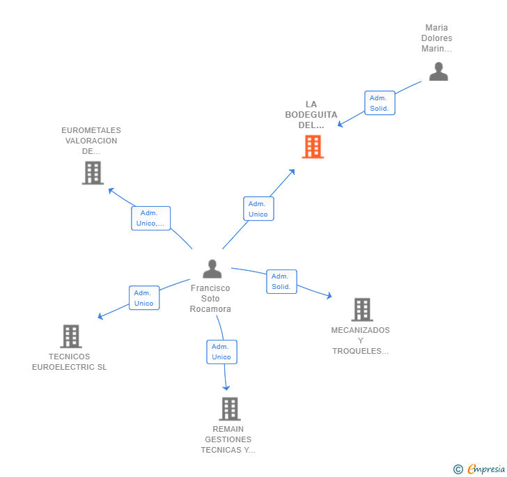 Vinculaciones societarias de LA BODEGUITA DEL CARCHE SL