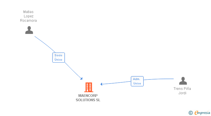 Vinculaciones societarias de MAENCORP SOLUTIONS SL