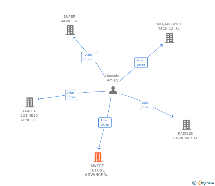 Vinculaciones societarias de SWEET FUTURE ADVANCED SL
