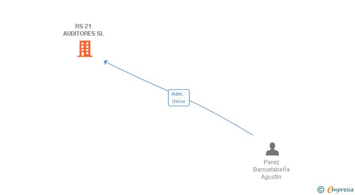 Vinculaciones societarias de RS 21 AUDITORES SL