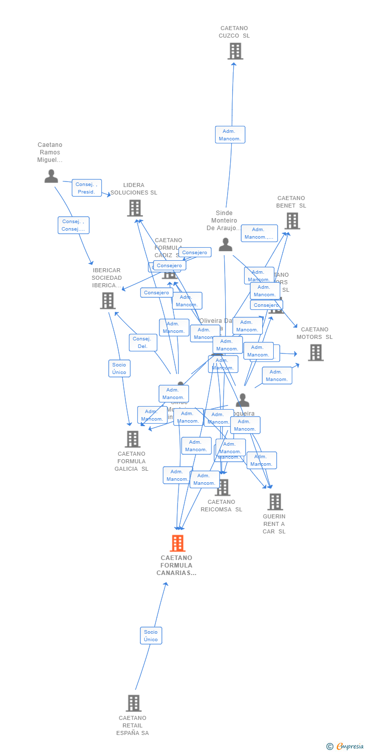 Vinculaciones societarias de CAETANO FORMULA CANARIAS SL