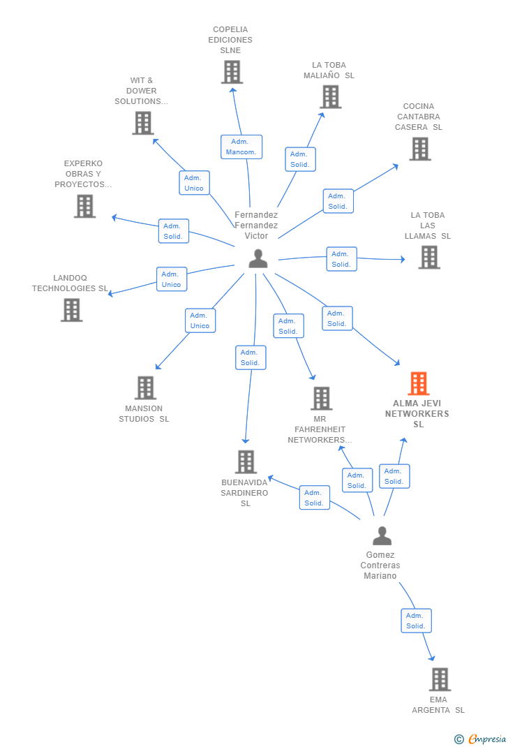 Vinculaciones societarias de ALMA JEVI NETWORKERS SL