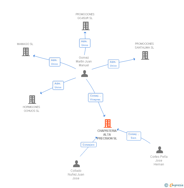 Vinculaciones societarias de CHAPISTERIA ALTA PRECISION SL
