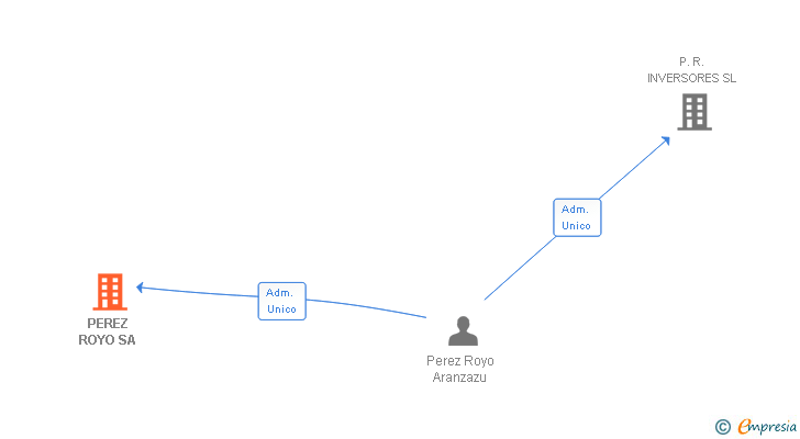Vinculaciones societarias de PEREZ ROYO SL