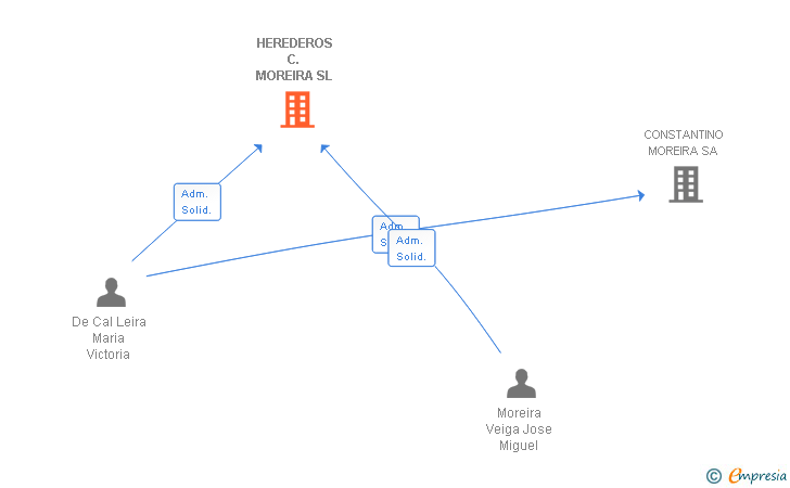 Vinculaciones societarias de HEREDEROS C. MOREIRA SL