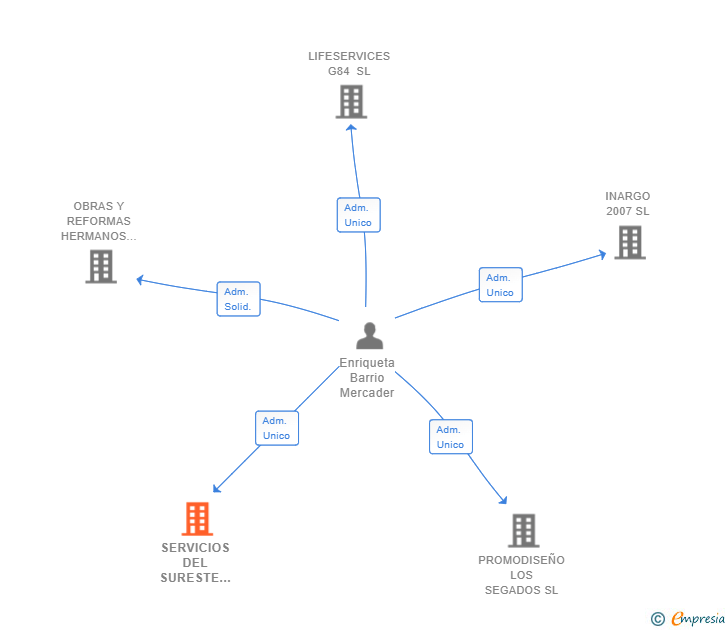 Vinculaciones societarias de SERVICIOS DEL SURESTE DEMOGO SL