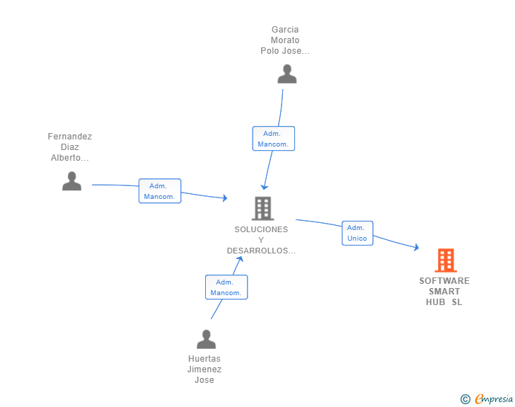 Vinculaciones societarias de SOFTWARE SMART HUB SL