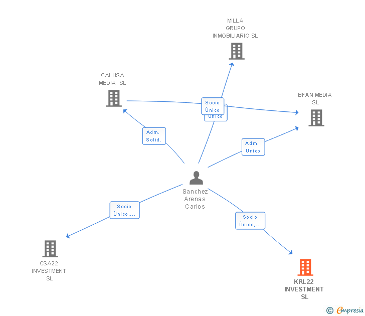Vinculaciones societarias de KRL22 INVESTMENT SL