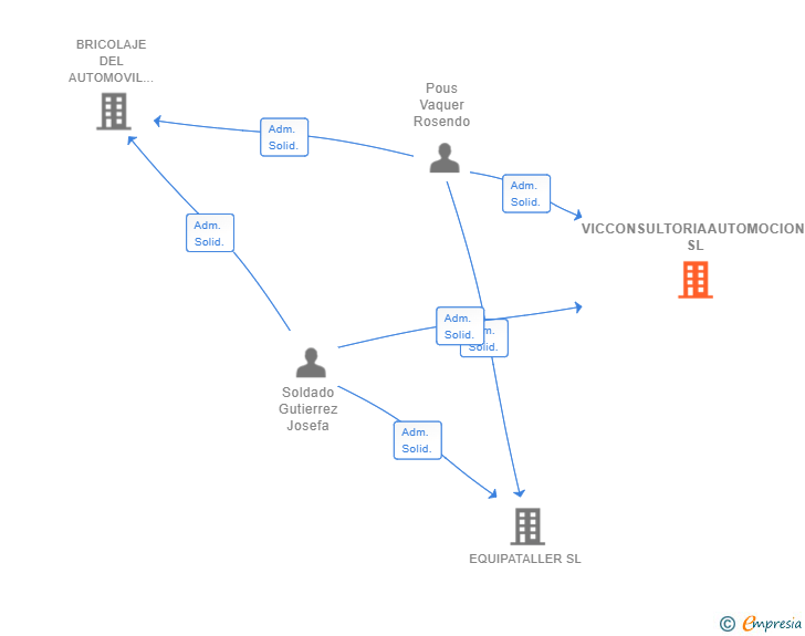 Vinculaciones societarias de VICCONSULTORIAAUTOMOCION SL