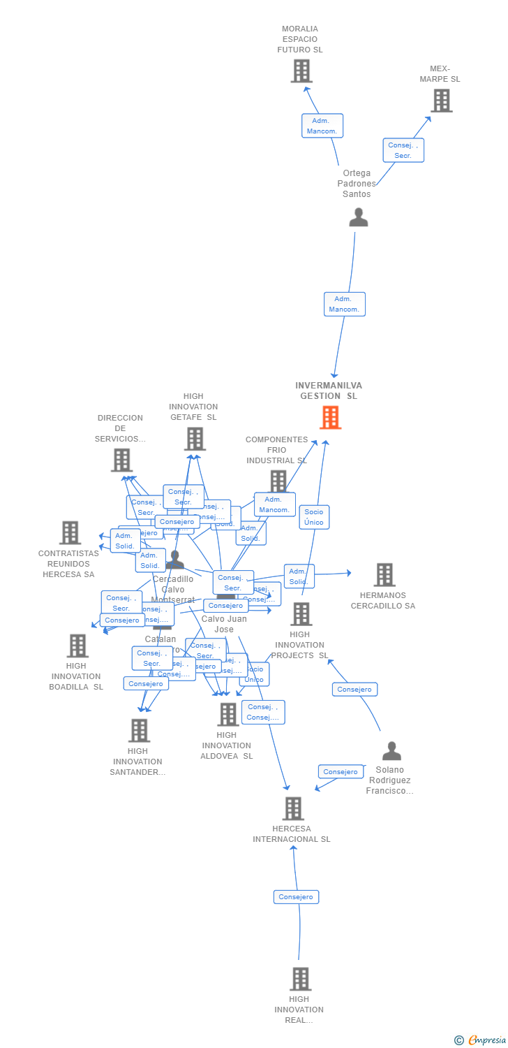 Vinculaciones societarias de INVERMANILVA GESTION SL