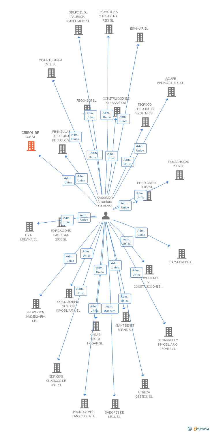 Vinculaciones societarias de CRISOL DE FAY SL