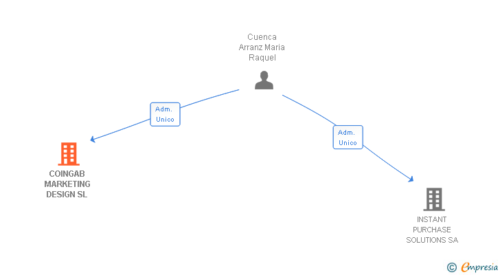 Vinculaciones societarias de COINGAB MARKETING DESIGN SL