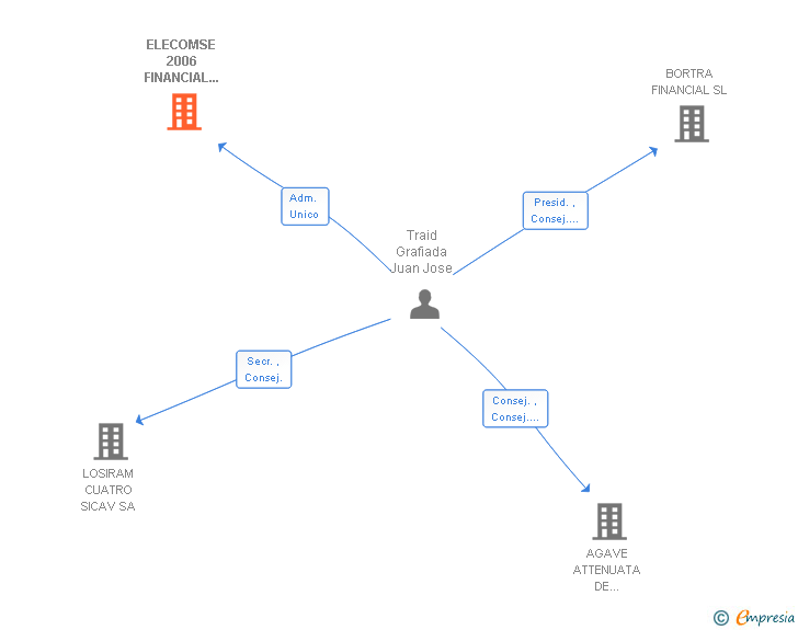 Vinculaciones societarias de ELECOMSE 2006 FINANCIAL ADVISORS SL