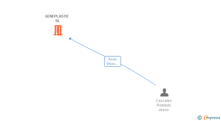 Vinculaciones societarias de GENEPLASTIC SL
