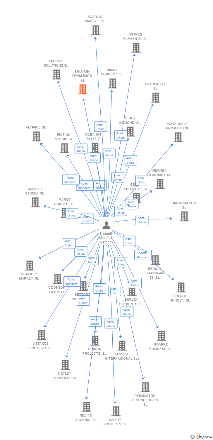 Vinculaciones societarias de TAUTON DYNAMICS SL