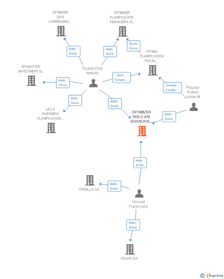 Vinculaciones societarias de OPTIMIZER SIGLO XXI SERVICIOS INMOBILIARIOS SL