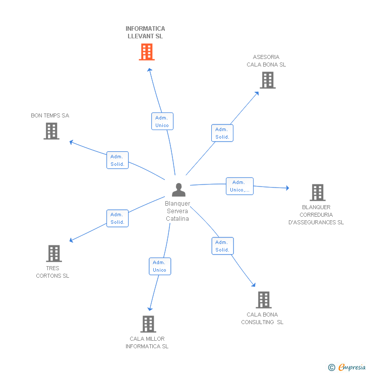 Vinculaciones societarias de INFORMATICA LLEVANT SL
