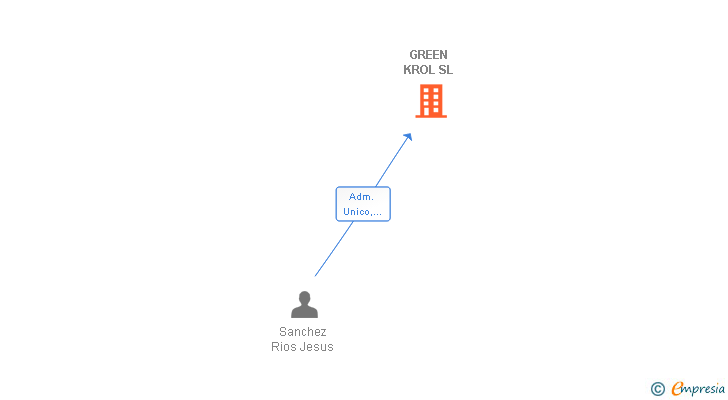 Vinculaciones societarias de GREEN KROL SL