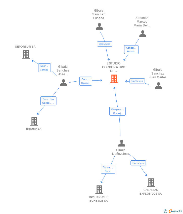 Vinculaciones societarias de ESTUDIO CORPORATIVO DE INVERSIONES SA