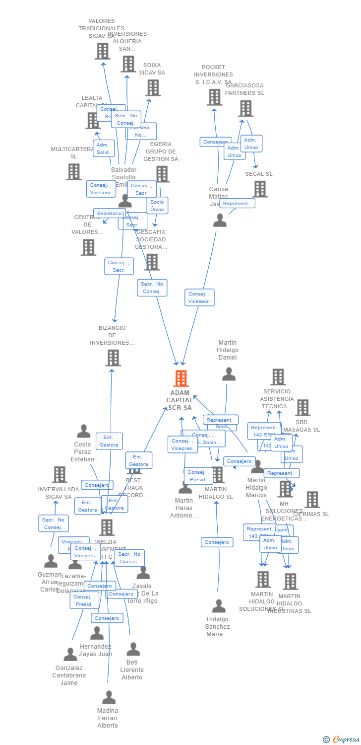 Vinculaciones societarias de ADAM CAPITAL SCR SA