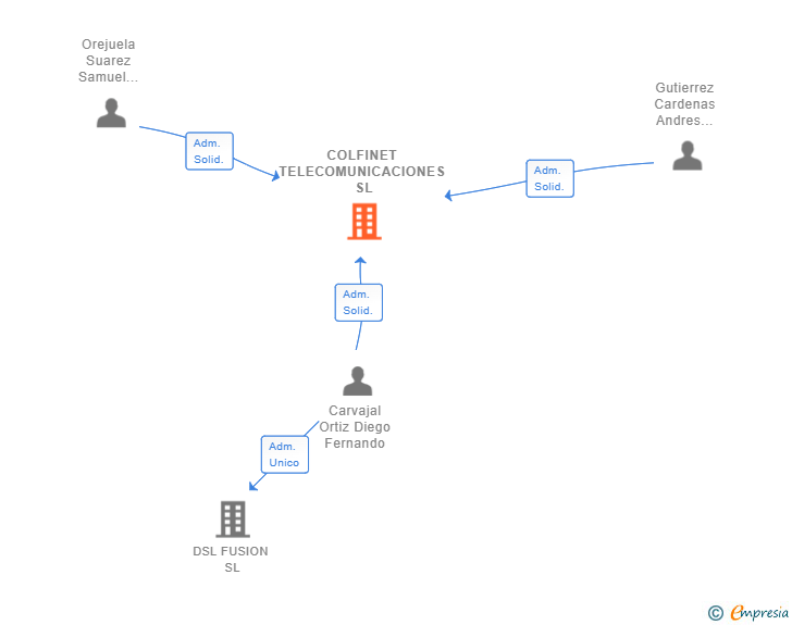 Vinculaciones societarias de COLFINET TELECOMUNICACIONES SL