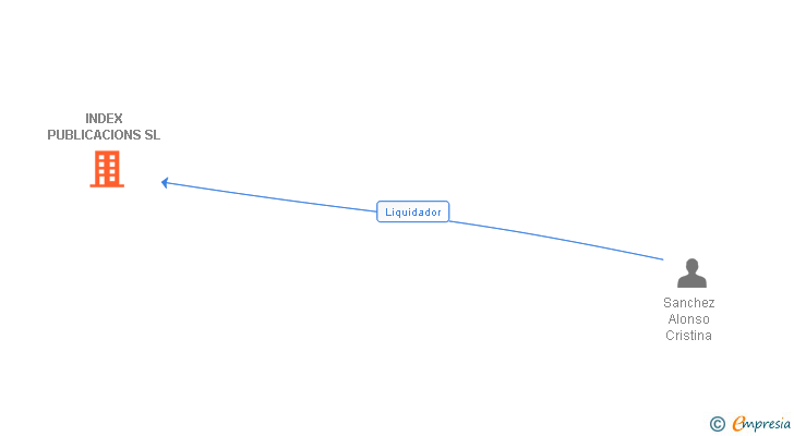 Vinculaciones societarias de INDEX PUBLICACIONS SL