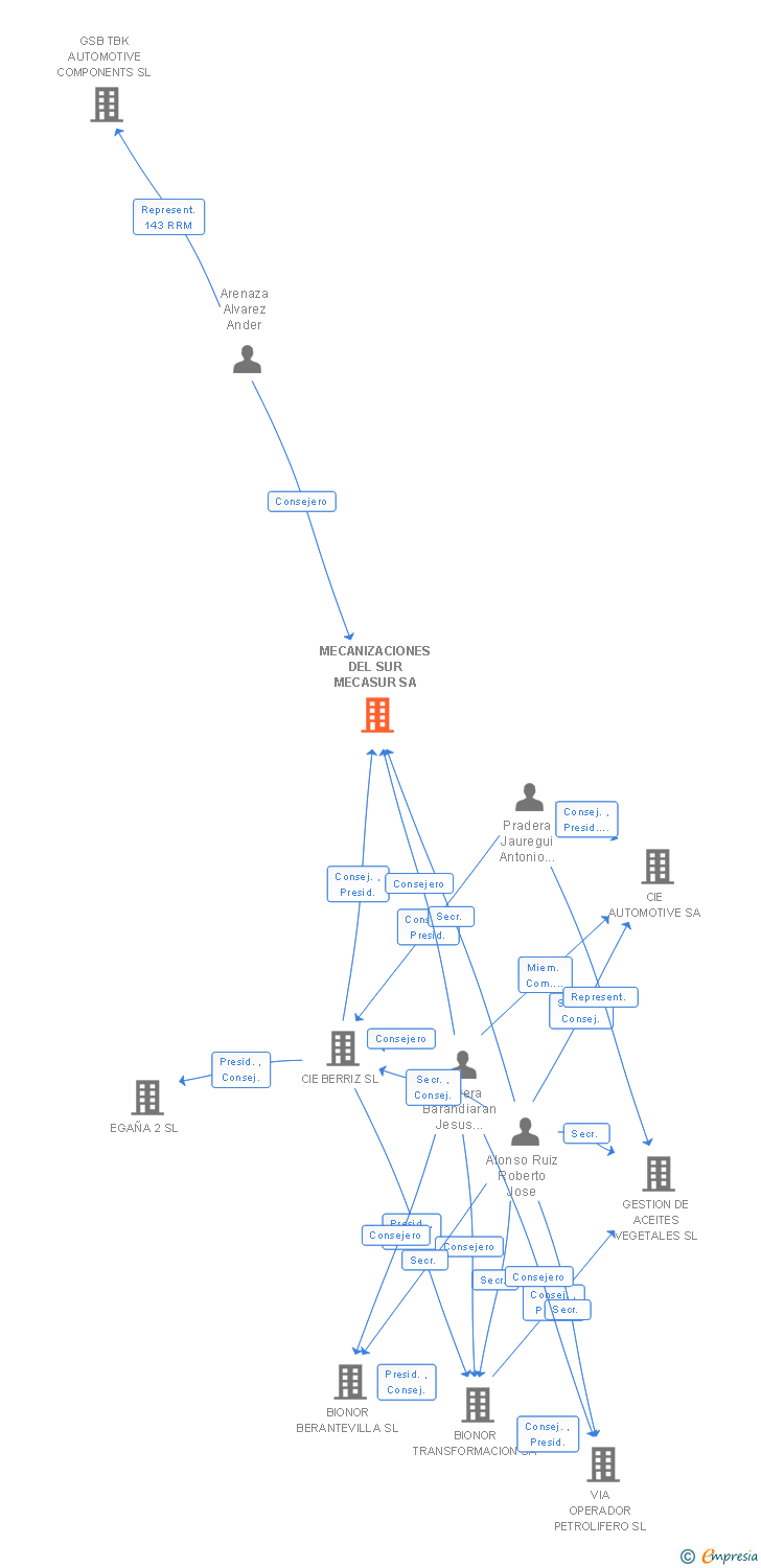 Vinculaciones societarias de MECANIZACIONES DEL SUR MECASUR SA