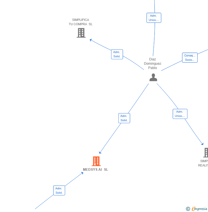 Vinculaciones societarias de MEDSYS AI SL