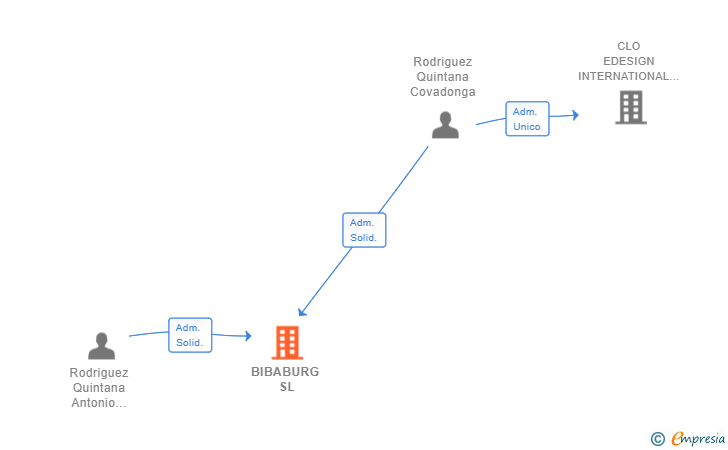 Vinculaciones societarias de BIBABURG SL