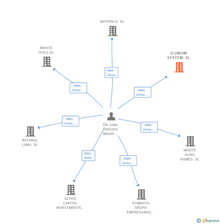 Vinculaciones societarias de ILUNIUM SYSTEM SL