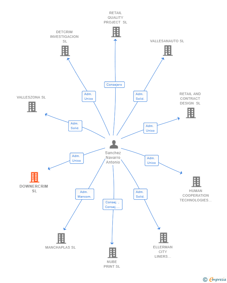 Vinculaciones societarias de DOWNERCRIM SL