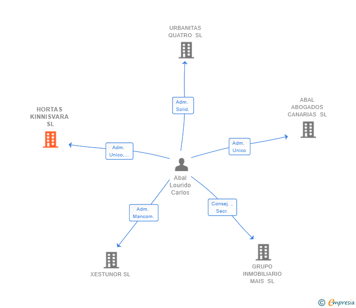 Vinculaciones societarias de HORTAS KINNISVARA SL