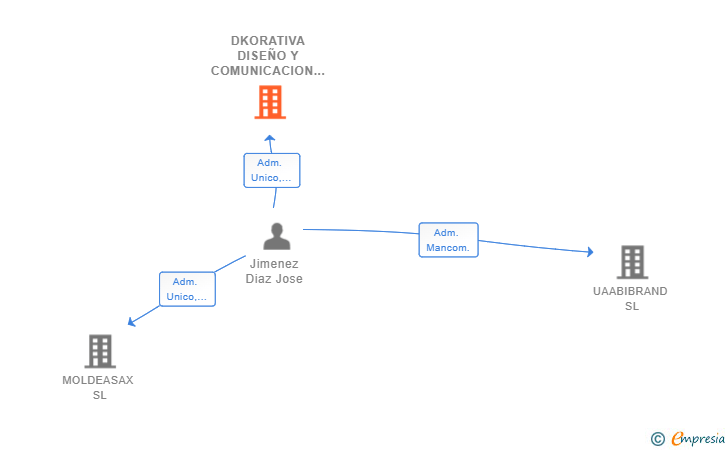 Vinculaciones societarias de DKORATIVA DISEÑO Y COMUNICACION SL