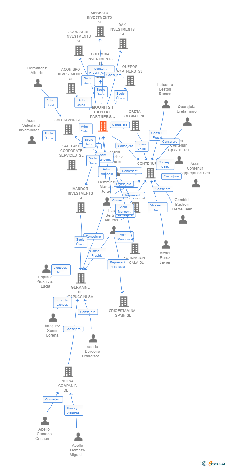 Vinculaciones societarias de MOONFISH CAPITAL PARTNERS SL