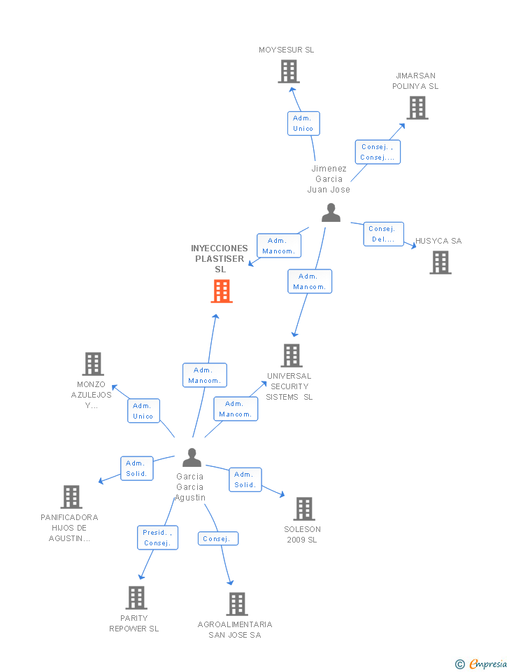 Vinculaciones societarias de INYECCIONES PLASTISER SL