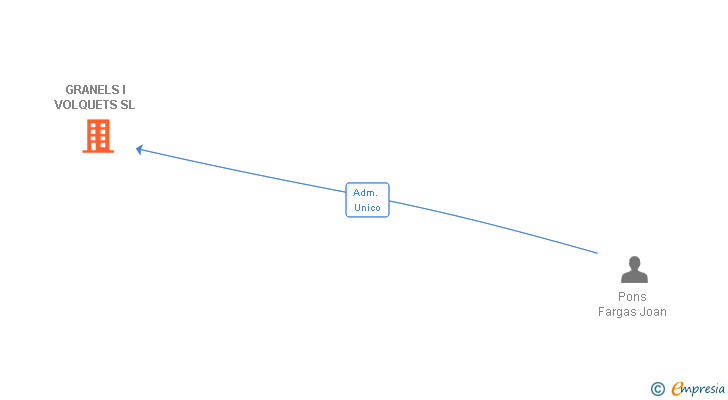 Vinculaciones societarias de GRANELS I VOLQUETS SL