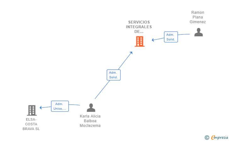 Vinculaciones societarias de SERVICIOS INTEGRALES DE CONSULTORIA PYBSER SL